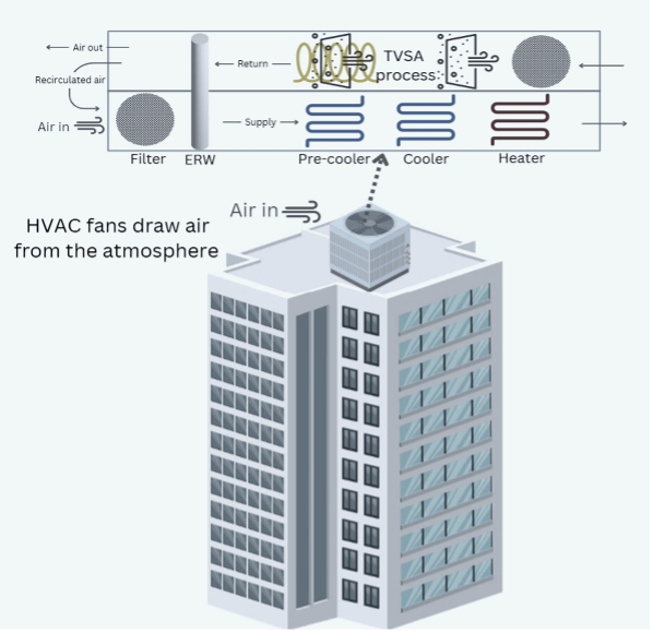 Building with HVAC Integration
